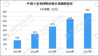 小家电行业发展现状分析 线下市场占比超六成 图