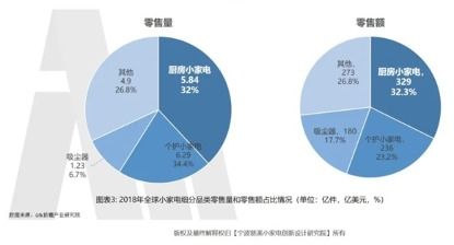 一年销售破6亿,这个小家电品牌为何能在疫情下逆势增长