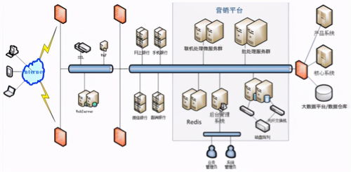 重庆银行 互联网运营营销管理中台的探索与破局