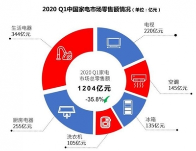 拼多多百亿补贴力度空前 助推家电消费潜力释放